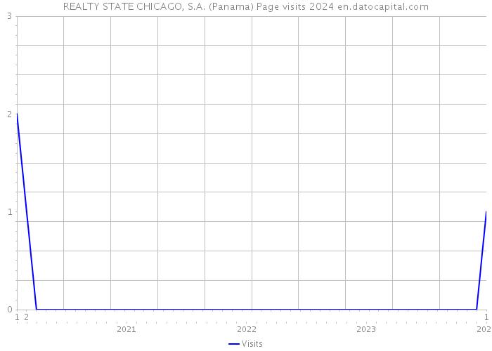 REALTY STATE CHICAGO, S.A. (Panama) Page visits 2024 