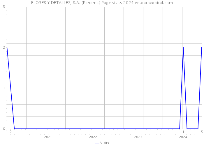 FLORES Y DETALLES, S.A. (Panama) Page visits 2024 