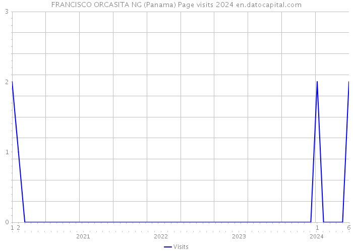 FRANCISCO ORCASITA NG (Panama) Page visits 2024 