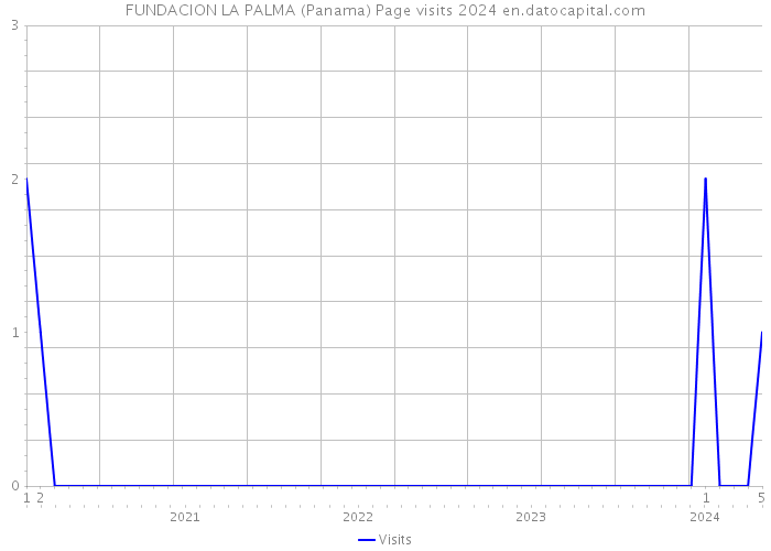 FUNDACION LA PALMA (Panama) Page visits 2024 