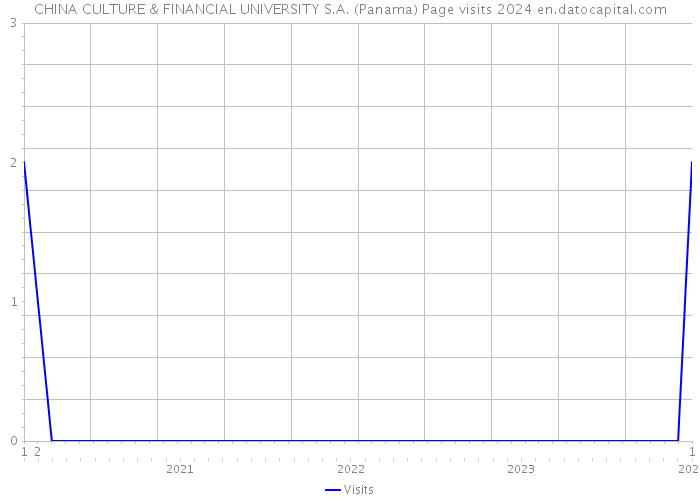 CHINA CULTURE & FINANCIAL UNIVERSITY S.A. (Panama) Page visits 2024 