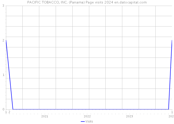 PACIFIC TOBACCO, INC. (Panama) Page visits 2024 