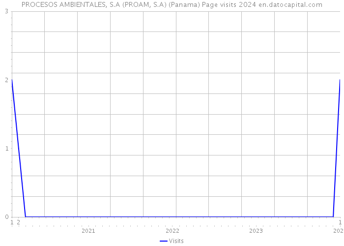 PROCESOS AMBIENTALES, S.A (PROAM, S.A) (Panama) Page visits 2024 
