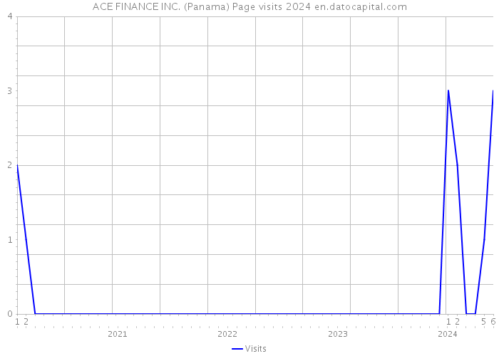 ACE FINANCE INC. (Panama) Page visits 2024 
