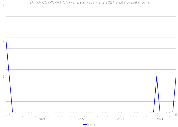 SATRA CORPORATION (Panama) Page visits 2024 