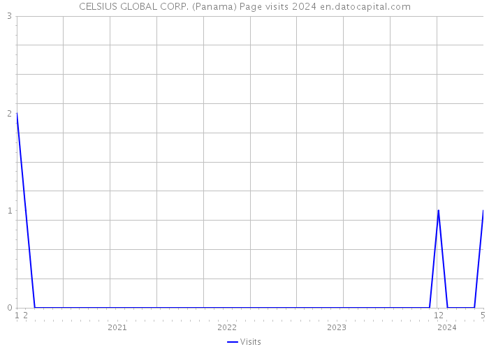 CELSIUS GLOBAL CORP. (Panama) Page visits 2024 