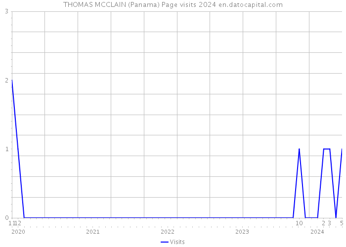 THOMAS MCCLAIN (Panama) Page visits 2024 