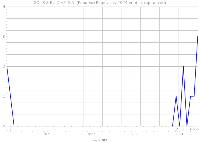 SOLIS & RUIDIAZ, S.A. (Panama) Page visits 2024 