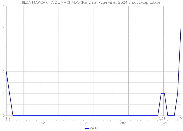 HILDA MARGARITA DE MACHADO (Panama) Page visits 2024 