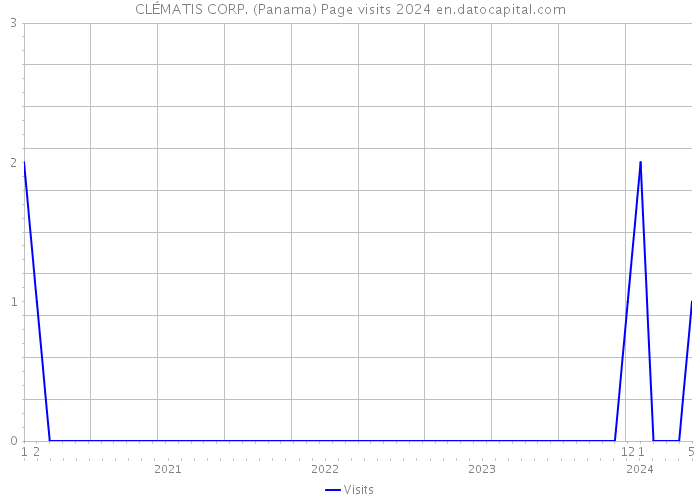 CLÉMATIS CORP. (Panama) Page visits 2024 