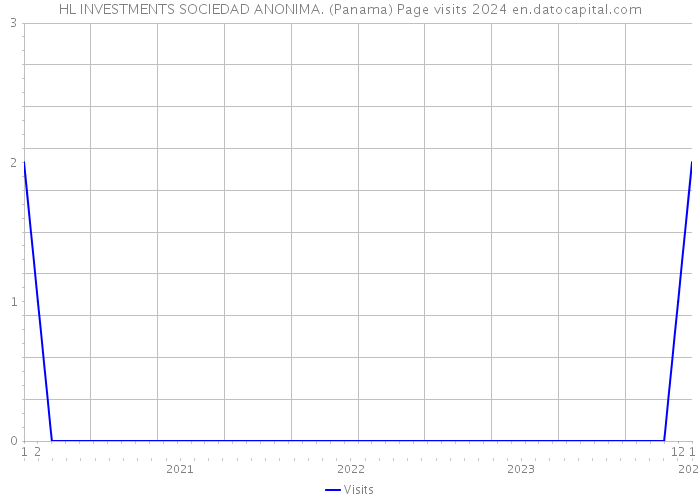 HL INVESTMENTS SOCIEDAD ANONIMA. (Panama) Page visits 2024 