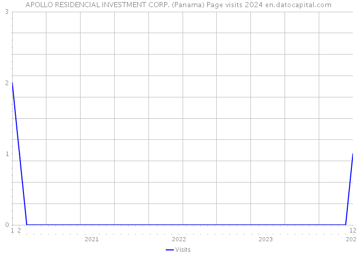 APOLLO RESIDENCIAL INVESTMENT CORP. (Panama) Page visits 2024 
