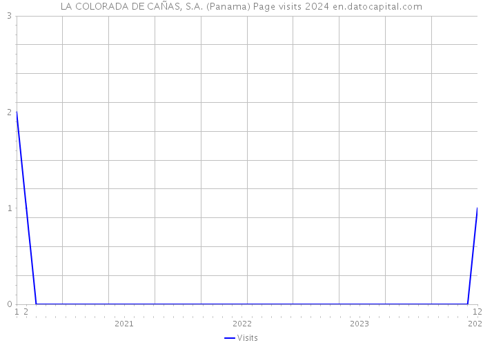 LA COLORADA DE CAÑAS, S.A. (Panama) Page visits 2024 