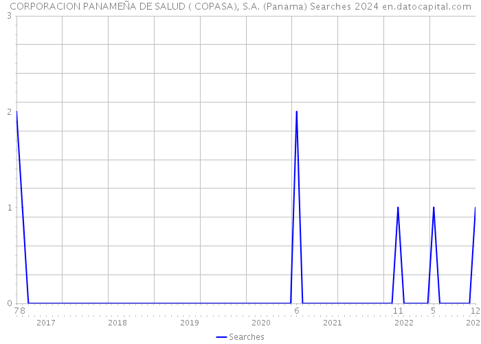 CORPORACION PANAMEÑA DE SALUD ( COPASA), S.A. (Panama) Searches 2024 