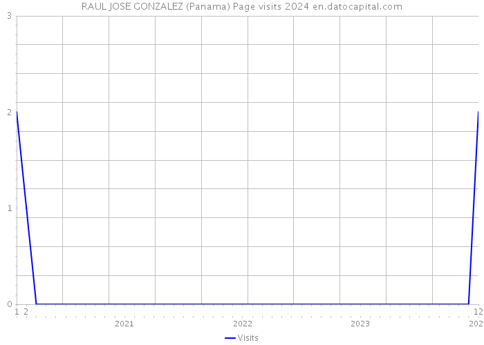 RAUL JOSE GONZALEZ (Panama) Page visits 2024 