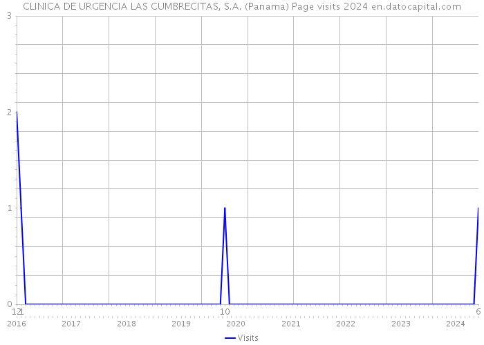 CLINICA DE URGENCIA LAS CUMBRECITAS, S.A. (Panama) Page visits 2024 