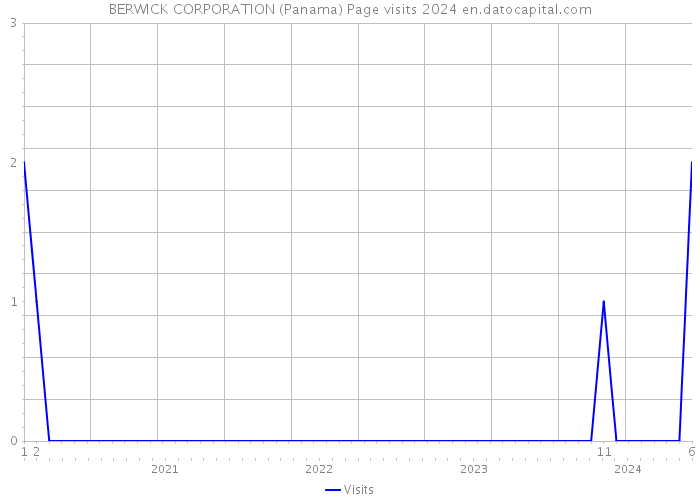 BERWICK CORPORATION (Panama) Page visits 2024 