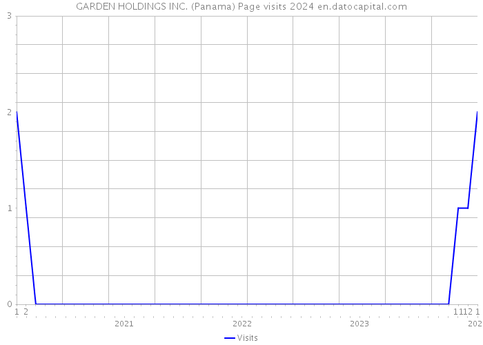 GARDEN HOLDINGS INC. (Panama) Page visits 2024 