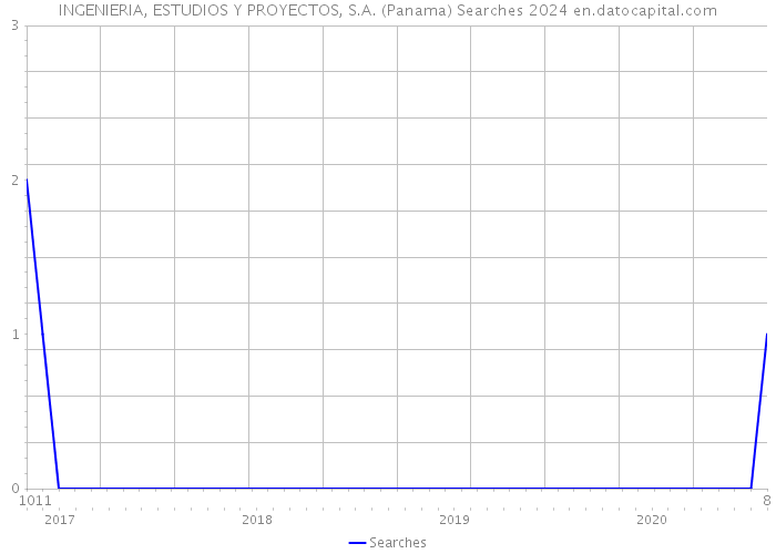 INGENIERIA, ESTUDIOS Y PROYECTOS, S.A. (Panama) Searches 2024 