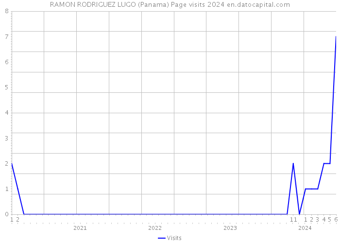 RAMON RODRIGUEZ LUGO (Panama) Page visits 2024 