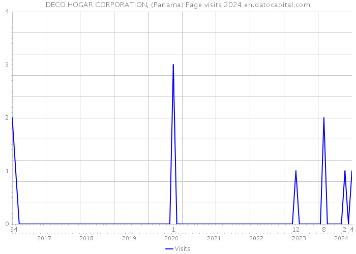 DECO HOGAR CORPORATION, (Panama) Page visits 2024 