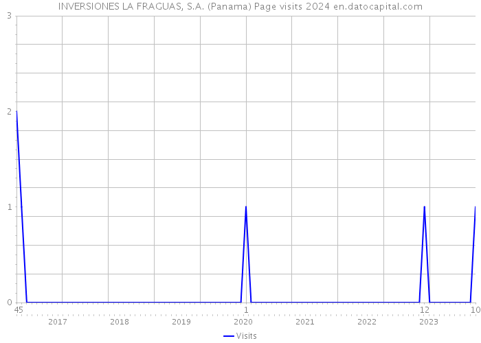 INVERSIONES LA FRAGUAS, S.A. (Panama) Page visits 2024 