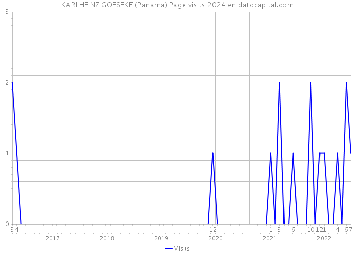 KARLHEINZ GOESEKE (Panama) Page visits 2024 