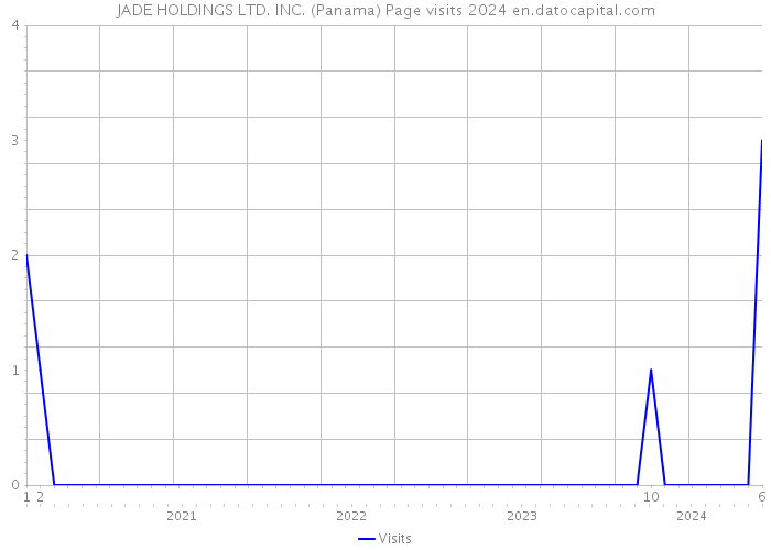 JADE HOLDINGS LTD. INC. (Panama) Page visits 2024 