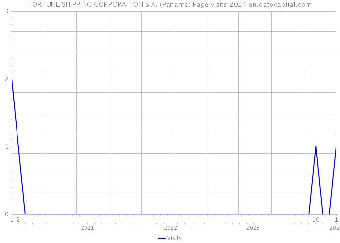 FORTUNE SHIPPING CORPORATION S.A. (Panama) Page visits 2024 