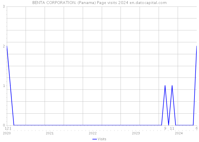 BENTA CORPORATION. (Panama) Page visits 2024 