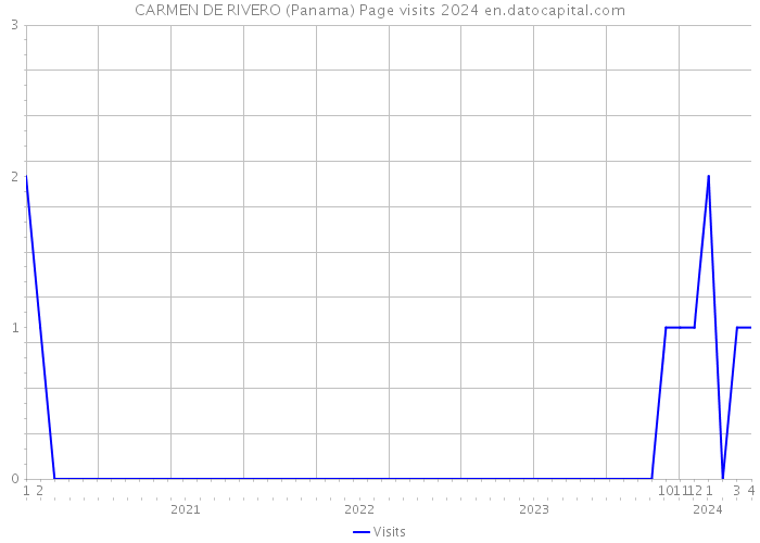 CARMEN DE RIVERO (Panama) Page visits 2024 