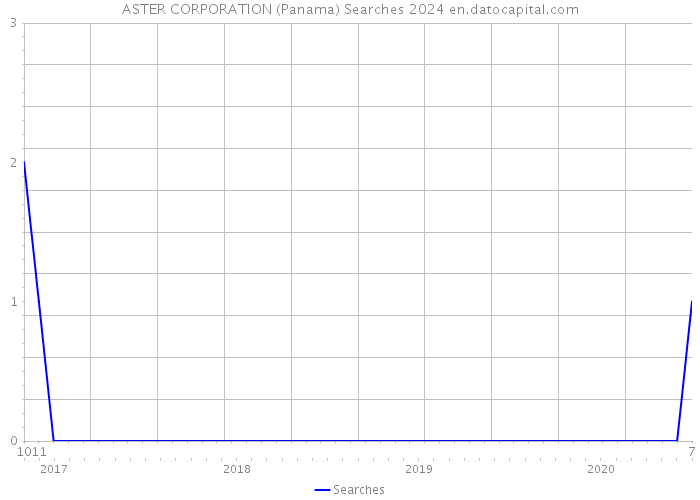 ASTER CORPORATION (Panama) Searches 2024 