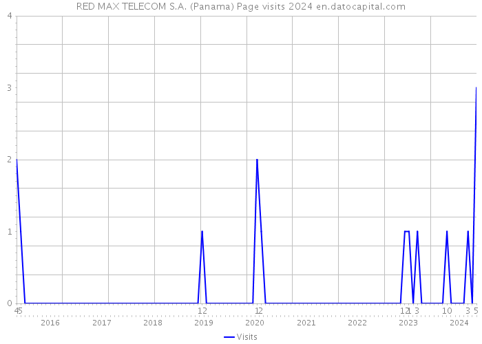 RED MAX TELECOM S.A. (Panama) Page visits 2024 