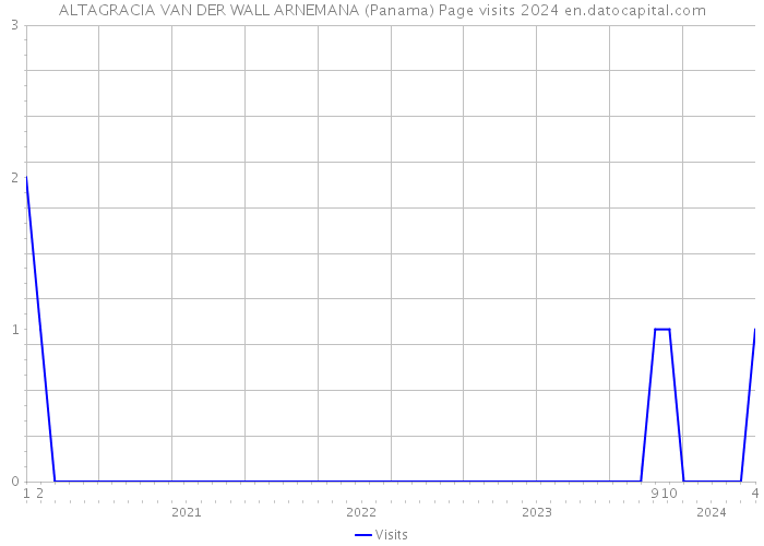 ALTAGRACIA VAN DER WALL ARNEMANA (Panama) Page visits 2024 