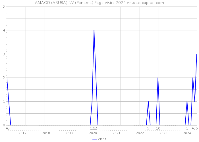 AMACO (ARUBA) NV (Panama) Page visits 2024 