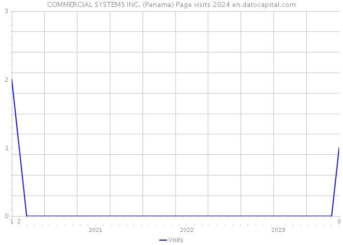 COMMERCIAL SYSTEMS INC. (Panama) Page visits 2024 