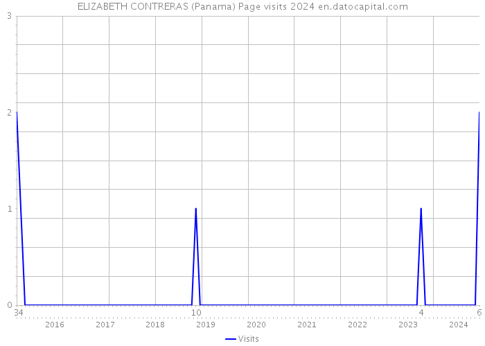 ELIZABETH CONTRERAS (Panama) Page visits 2024 