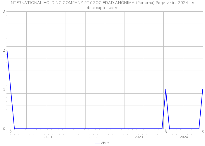 INTERNATIONAL HOLDING COMPANY PTY SOCIEDAD ANÓNIMA (Panama) Page visits 2024 