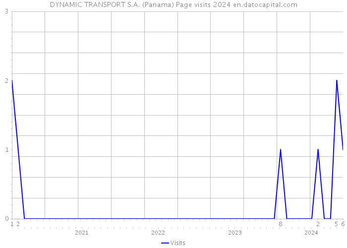 DYNAMIC TRANSPORT S.A. (Panama) Page visits 2024 