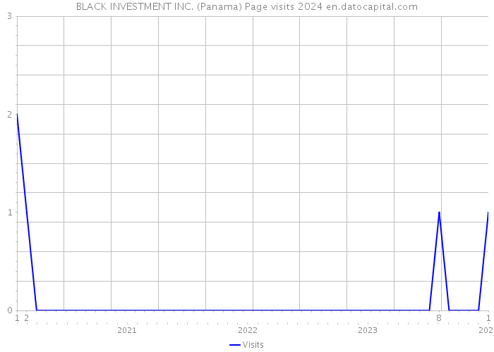 BLACK INVESTMENT INC. (Panama) Page visits 2024 