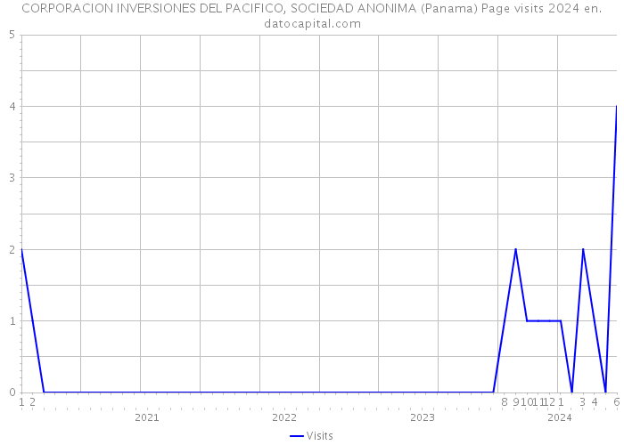 CORPORACION INVERSIONES DEL PACIFICO, SOCIEDAD ANONIMA (Panama) Page visits 2024 