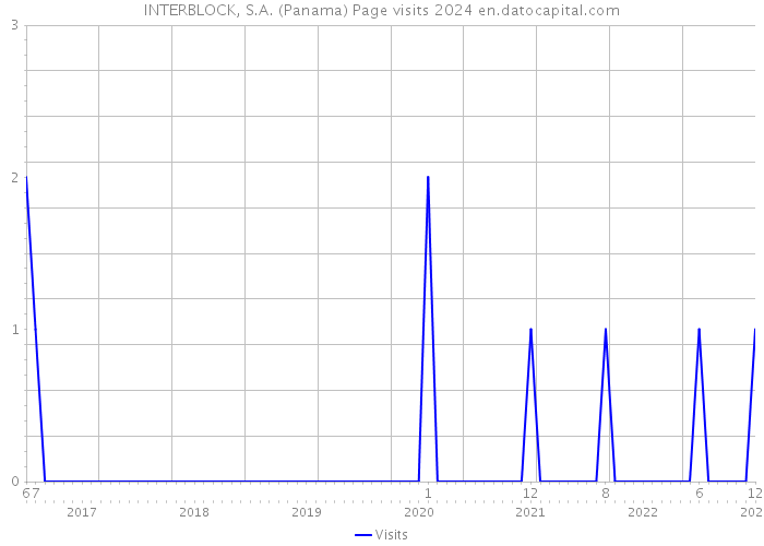INTERBLOCK, S.A. (Panama) Page visits 2024 
