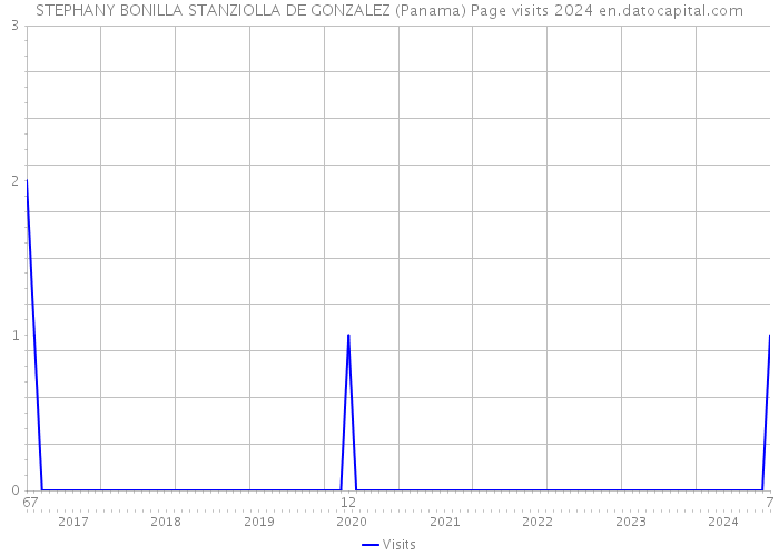 STEPHANY BONILLA STANZIOLLA DE GONZALEZ (Panama) Page visits 2024 
