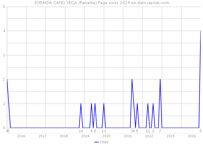 ZORAIDA CANO VEGA (Panama) Page visits 2024 
