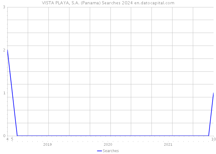 VISTA PLAYA, S.A. (Panama) Searches 2024 