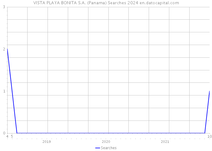 VISTA PLAYA BONITA S.A. (Panama) Searches 2024 