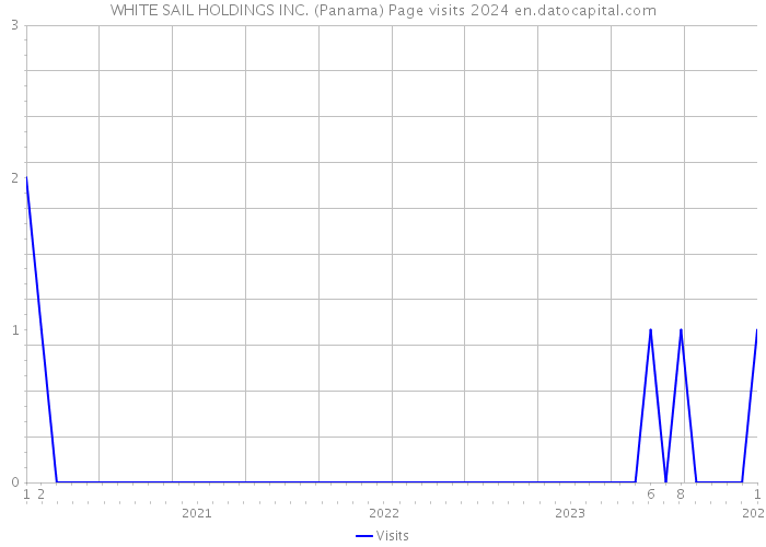WHITE SAIL HOLDINGS INC. (Panama) Page visits 2024 