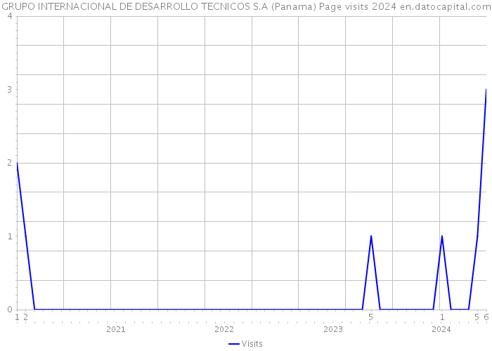 GRUPO INTERNACIONAL DE DESARROLLO TECNICOS S.A (Panama) Page visits 2024 