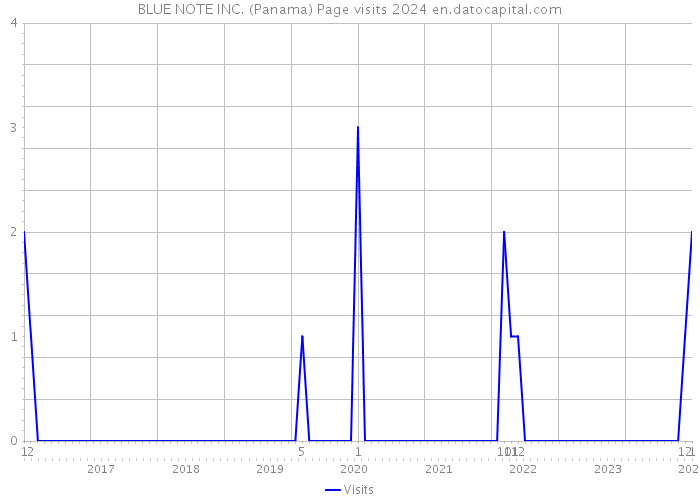 BLUE NOTE INC. (Panama) Page visits 2024 
