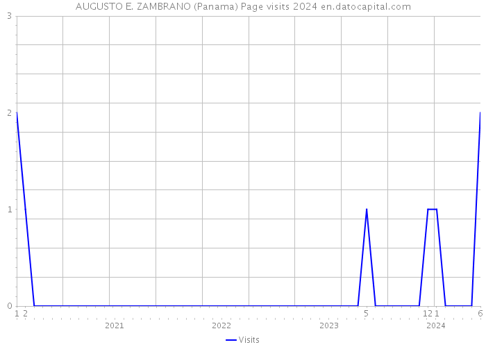 AUGUSTO E. ZAMBRANO (Panama) Page visits 2024 